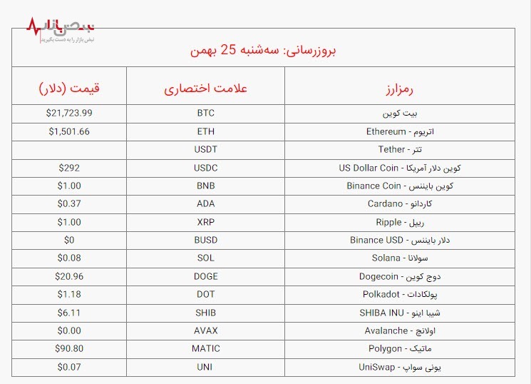 قیمت بیت کوین و ارز‌های دیجیتال، امروز سه‌شنبه ۲۵ بهمن ۱۴۰۱ / جدول