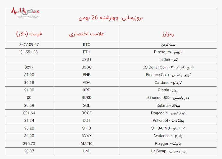 قیمت بیت کوین و ارز‌های دیجیتال برتر، چهارشنبه ۲۶ بهمن ۱۴۰۱ /جدول