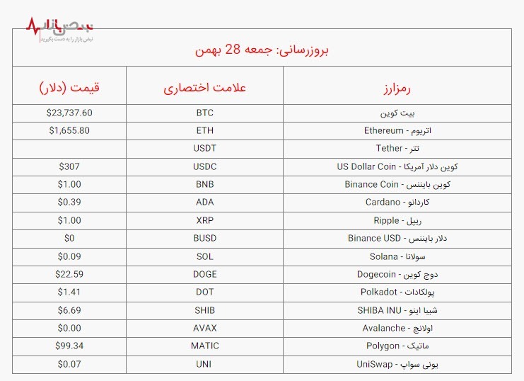 قیمت بیت کوین و ارز‌های دیجیتال امروز جمعه ۲۸ بهمن ۱۴۰۱ / جدول