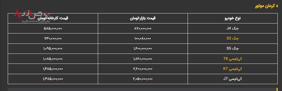 قیمت خودرو‌های کرمان موتور، امروز جمعه ۲۸ بهمن ۱۴۰۱