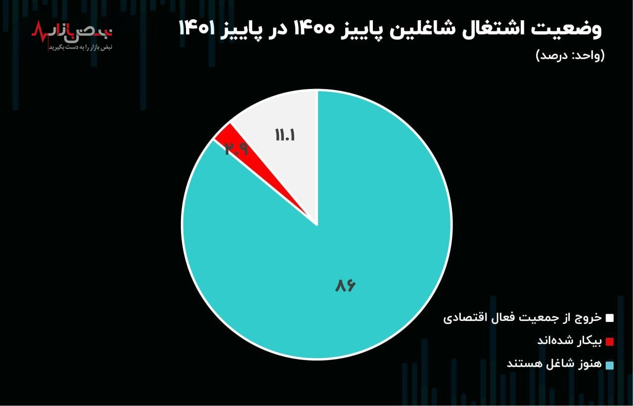 تعداد رسمی شاغلین ۱۴۰۰ که امسال شغل خود را از دست دادند