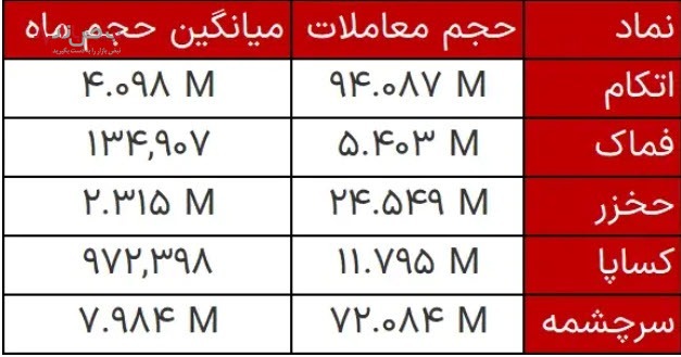 در بورس امروز دوشنبه ۳ بهمن ۱۴۰۱ چه گذشت؟ /جدول