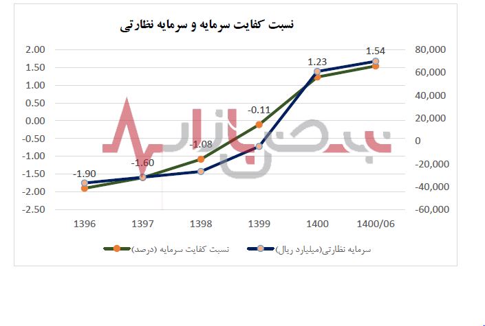 شاخص های مثبت در بانک صادرات