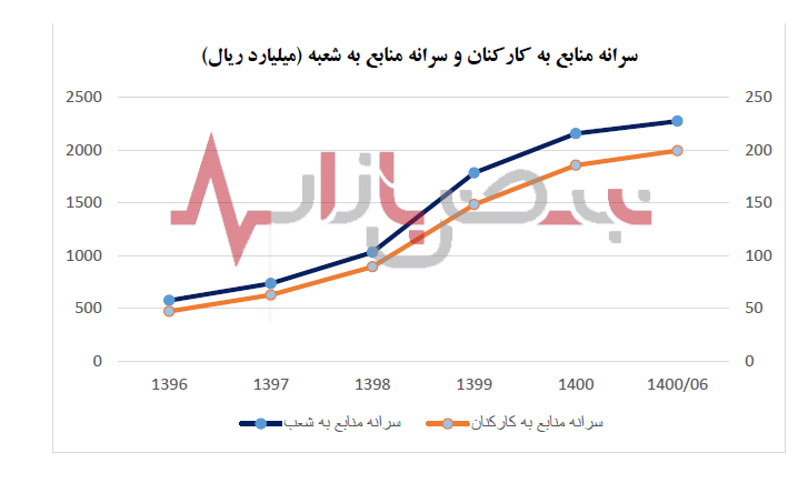 شاخص های مثبت در بانک صادرات