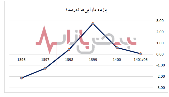 شاخص های مثبت در بانک صادرات