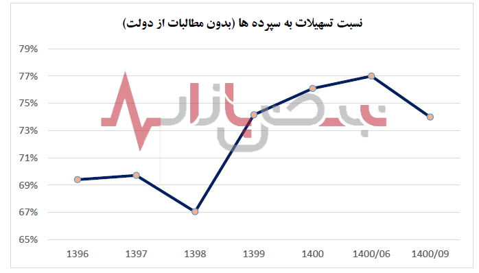 شاخص های مثبت در بانک صادرات