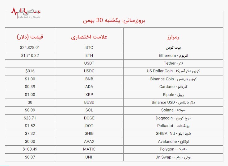 زمستان برای بیت کوین و ارزهای دیجیتال گرم شد/قیمت امروز یکشنبه ۳۰ بهمن ۱۴۰۱