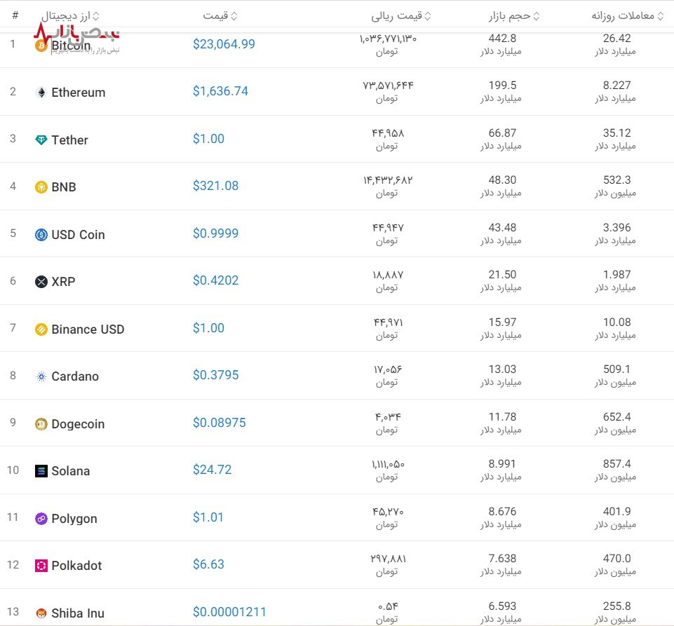 قیمت ارز‌های مهم دیجیتال، به تومان امروز سه‌شنبه ۴ بهمن ۱۴۰۱ / جدول
