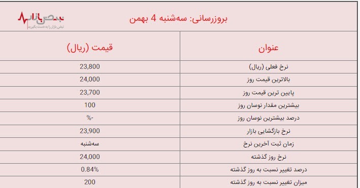 قیمت لیر ترکیه امروز سه شنبه ۴ بهمن ۱۴۰۱/ جزئیات