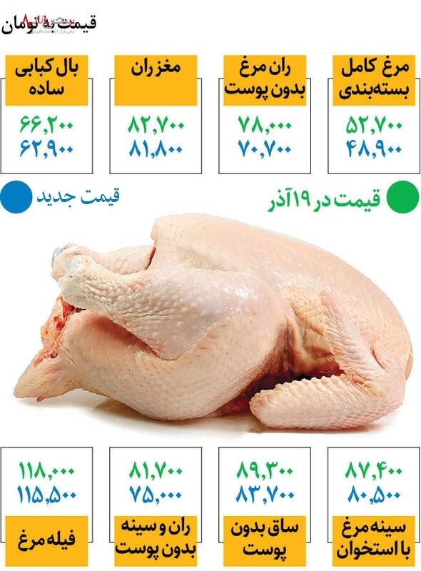 قیمت رسمی مرغ گران شد/جدول