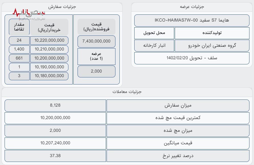 هایما با چه قیمتی در بورس امروز سه شنبه  ۴ بهمن ۱۴۰۱ معامله شد/عکس