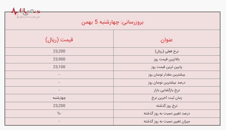 قیمت لیر ترکیه امروز چهارشنبه 5 بهمن 1401 / جزئیات