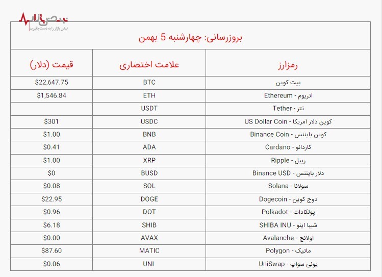 آخرین قیمت بیت کوین و ارز‌های دیجیتال امروز ،چهارشنبه ۵ بهمن ۱۴۰۱ / جدول