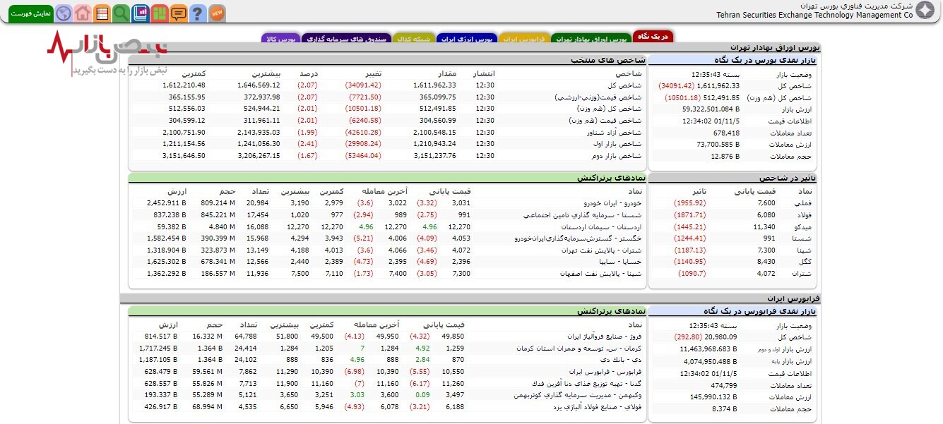 بورس در آخرین روز هفته چطور به کار خود پایان داد/چهارشنبه ۵ بهمن ۱۴۰۱