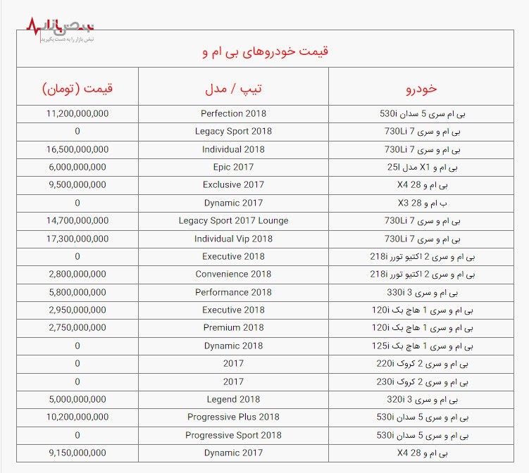 قیمت انواع بی ام و در بازار امروز چهارشنبه ۵ بهمن ۱۴۰۱/ جدول