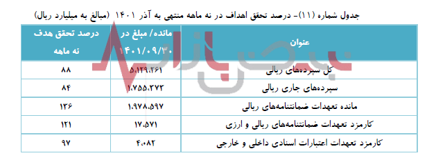 تحقق اهداف و برنامه‌های بانک تجارت