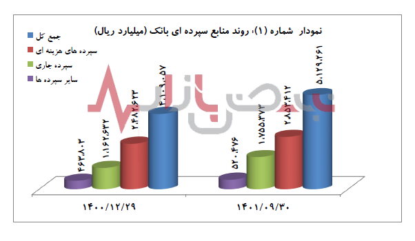 تحقق اهداف و برنامه‌های بانک تجارت