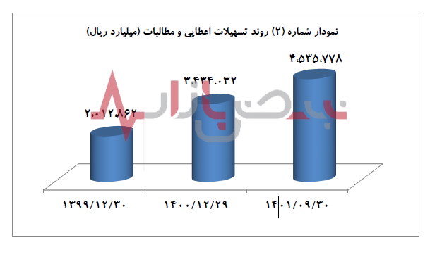 تحقق اهداف و برنامه‌های بانک تجارت