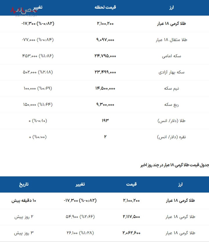 امروز شنبه ۸ بهمن ۱۴۰۱، طلا ارزان شد و سکه گران/جدول