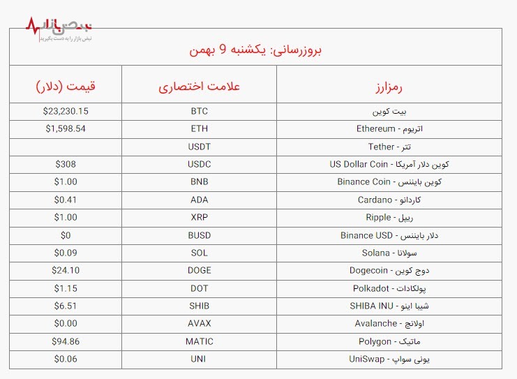 قیمت بیت کوین و ارز‌های دیجیتال برتر، امروز یکشنبه ۹ بهمن ۱۴۰۱ /جدول