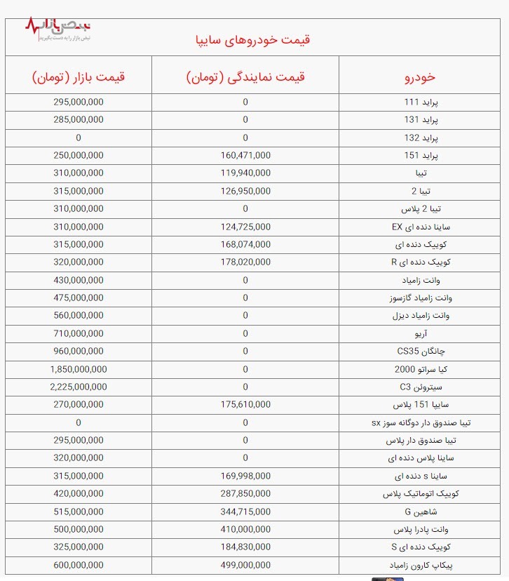 قیمت خودرو‌های سایپا، امروز یکشنبه ۹ بهمن ۱۴۰۱ /جدول