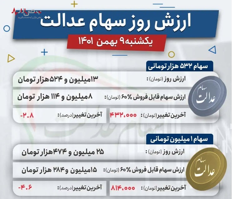 ارزش سهام عدالت، امروز  یکشنبه ۹ بهمن ۱۴۰۱/جدول