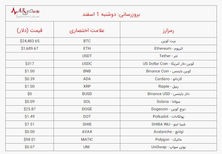 قیمت بیت کوین و ارز‌های دیجیتال برتر، امروز دوشنبه ۱ اسفند ۱۴۰۱/جدول