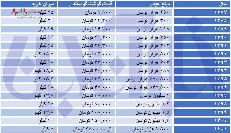 با عیدی چند کیلو گوشت و برنج می توان خرید؟