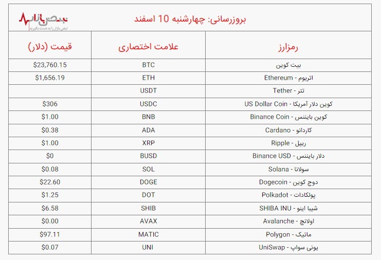 قیمت بیت کوین و ارز‌های دیجیتال، امروز چهارشنبه ۱۰ اسفند ۱۴۰۱ / جدول