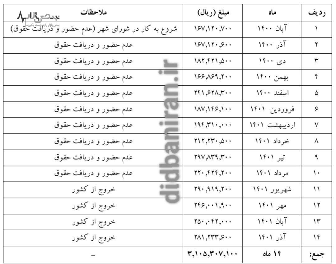 فیش حقوق ۳۰ میلیونی کارمندشورای شهر که در مرخصی زایمان بوده! +سند