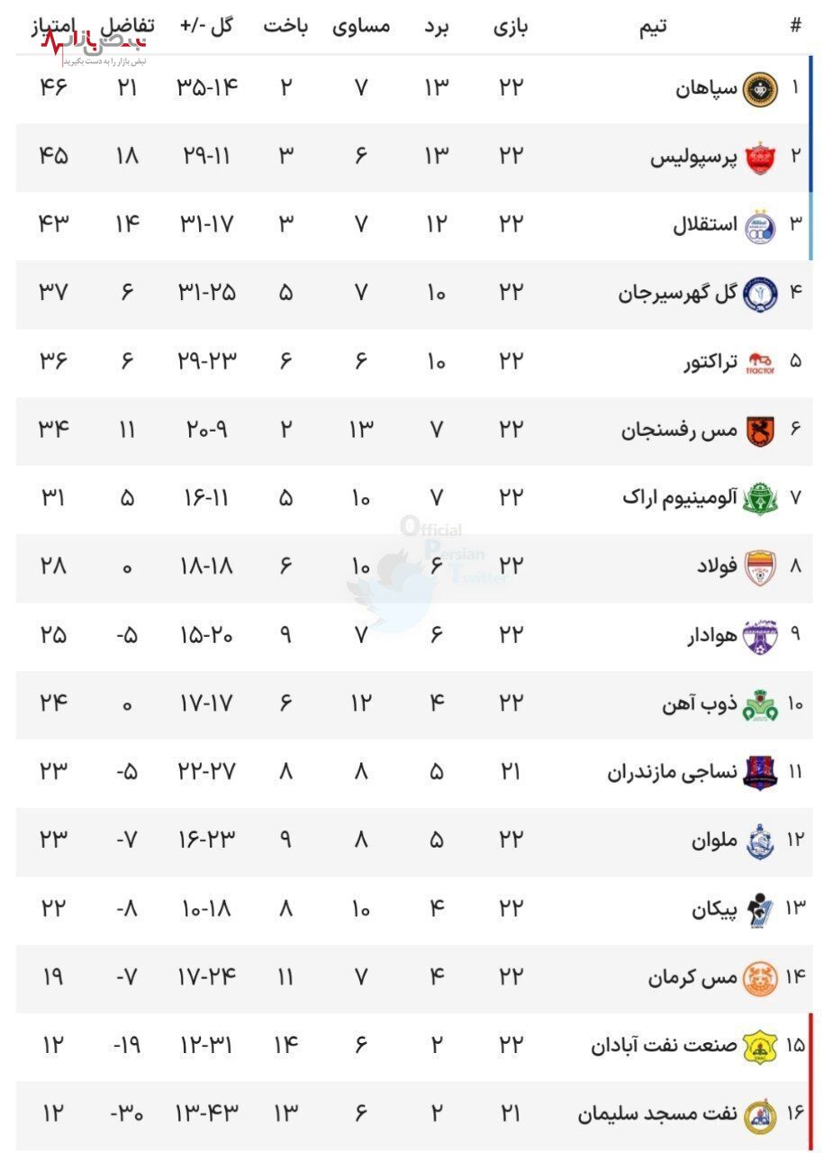 آخرین وضعیت جدول لیگ برتر بعد از برد استقلال!