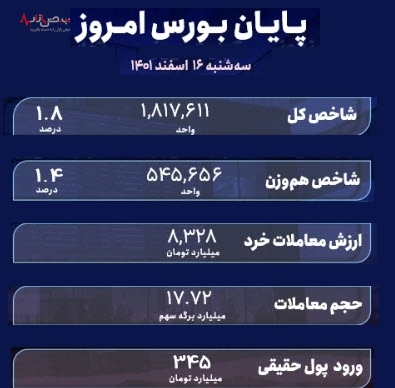 آخر هفته سبز رنگ بورس/ سه شنبه ۱۶ اسفند ۱۴۰۱