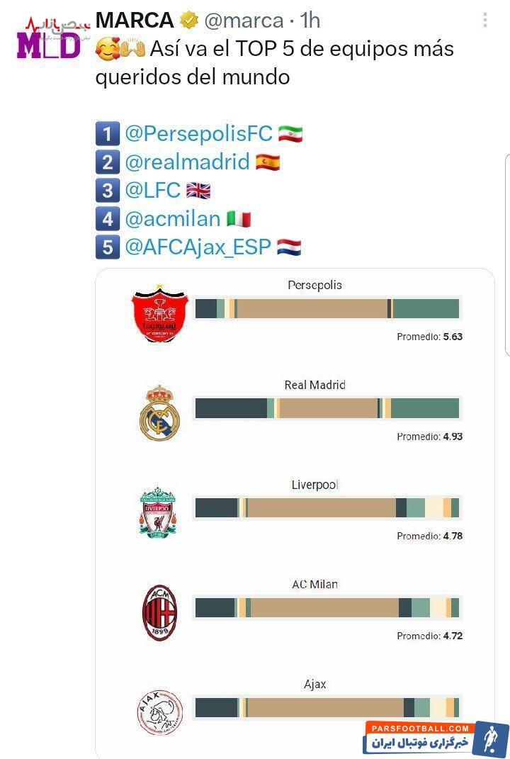 محبوبیت شگفت انگیز باشگاه ایرانی / پرسپولیس بالاتر از رئال مادرید و لیورپول