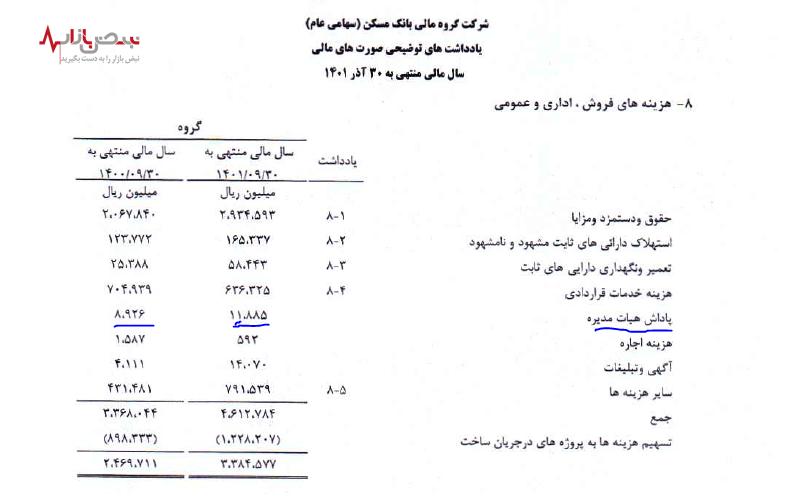 افزایش ۳۰۰ میلیونی پاداش هیئت مدیره گروه مالی بانک مسکن