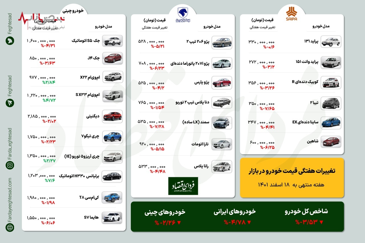 خودروهای که در هفته گذشته ارزان شدند+ جدول