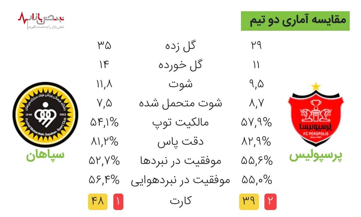 مقایسه آماری پرسپولیس و سپاهان/عکس