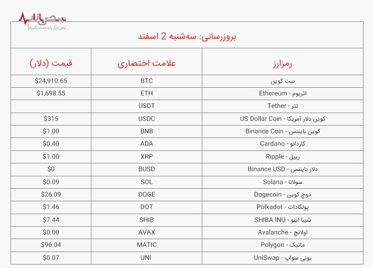 قیمت بیت کوین و ارز‌های دیجیتال برتر، امروز سه‌شنبه ۲ اسفند ۱۴۰۱/ جدول