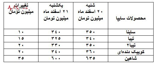 قیمت خودرو شکسته شد | ارزانی ۵۰ میلیون تومانی قیمت این خودرو یک روزه