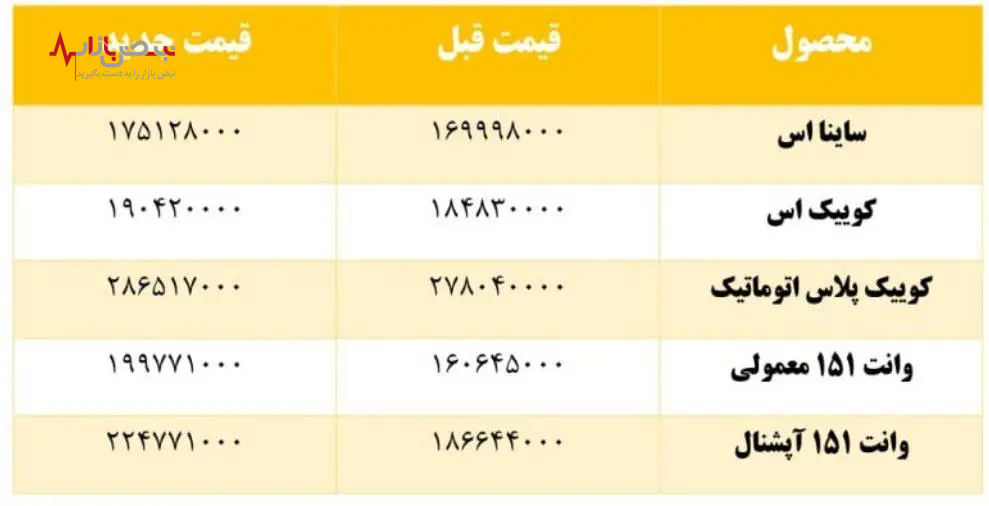 سایپا ۵ خودرو خود را گران کرد سایپا ۵ خودرو خود را گران کرد