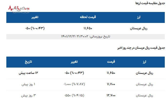 پول عربستان پس از توافق با ایران چقدر تغییر کرد؟/جدول