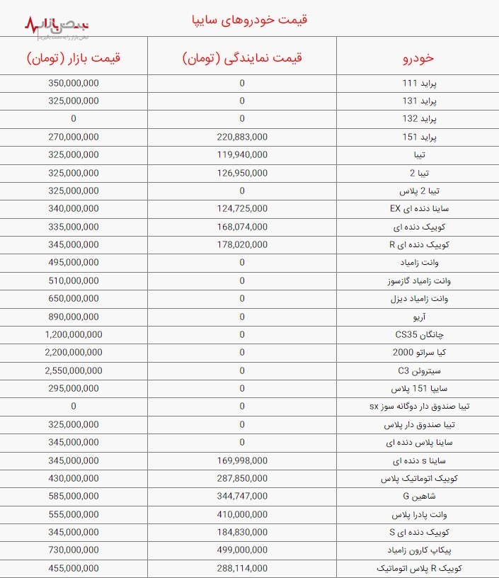 قیمت خودرو‌های سایپا امروز شنبه ۲۷ اسفند ۱۴۰۱/جدول