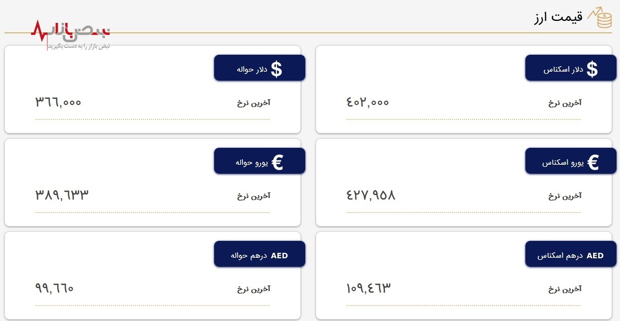 آخرین قیمت دلار در مرکز مبادلات: ۴۰ هزار و ۲۰۰ تومان