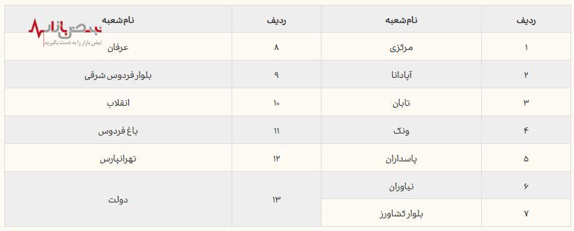 اعلامی اسامی شعب کشیک بانک کارآفرین در ایام نوروز