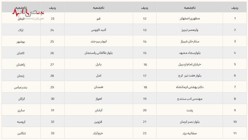 اعلامی اسامی شعب کشیک بانک کارآفرین در ایام نوروز