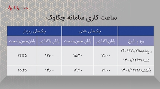 ساعات کاری سامانه چکاوک بانک سینا در ایام پایانی سال اعلام شد