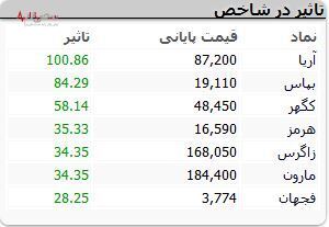 انفجار سبز در بورس/صعود تاریخی شنبه ۶ اسفند ۱۴۰۱ رقم خورد