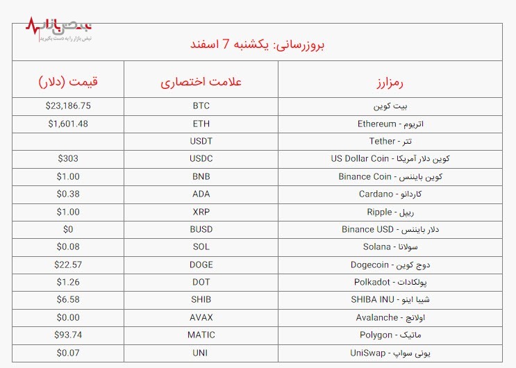 قیمت بیت کوین و ارز‌های دیجیتال برتر، امروز یکشنبه ۷ اسفند ۱۴۰۱ /جدول