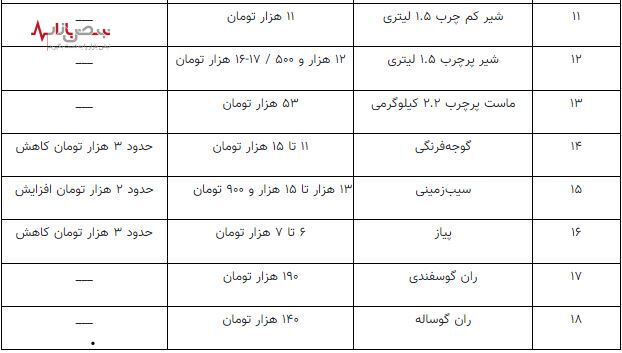 قیمت کالاهای اساسی در هفته دوم اردیبهشت ماه+جدول