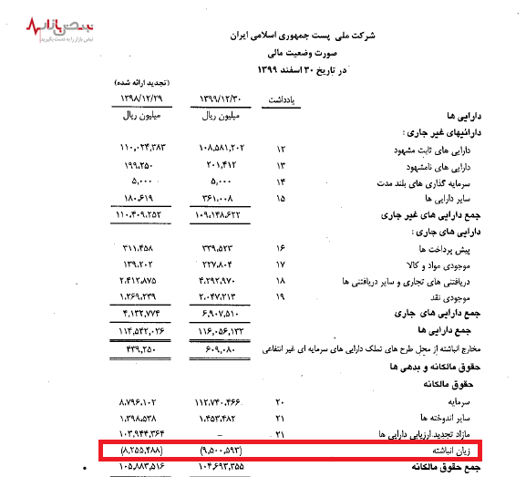 زیان انباشته شرکت ملی پست به بیش از ۹۰۰ میلیارد تومان رسید