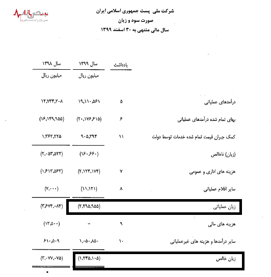 زیان انباشته شرکت ملی پست به بیش از ۹۰۰ میلیارد تومان رسید